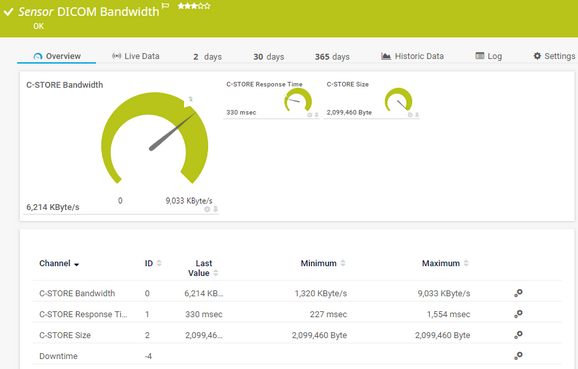 DICOM Bandwidth Sensor